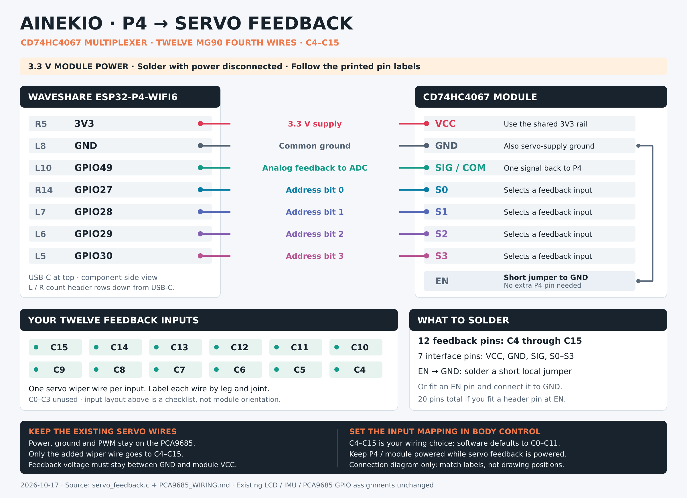 V2 feedback wiring diagram showing twelve servo wiper wires on CD74HC4067 channels C4 through C15, selector lines to the P4, and the separate PCA9685 PWM command path.